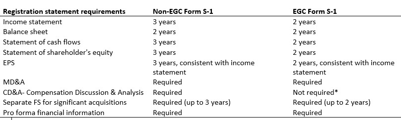 Appendix A Reporting Requirements EGC vs. non-EGS 