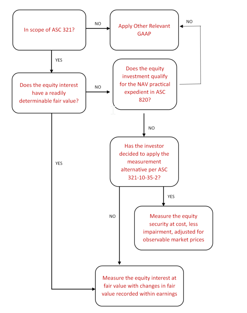Accounting for film and other project financing arrangements.